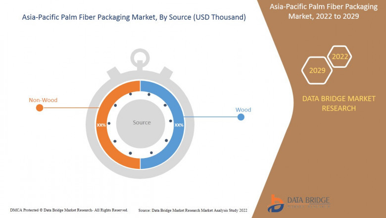 Asia-Pacific Palm Fiber Packaging Market by Size, Share and Forecasts