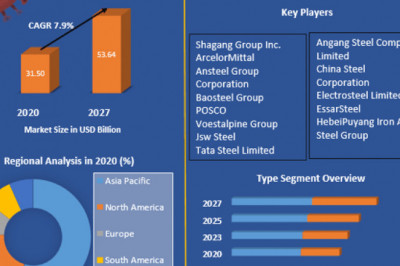 Global Electrical Steel Market Size and Share, Recent Enhancements and Regional Analysis  and forecast 2027.