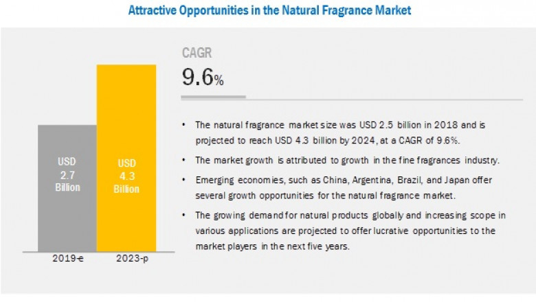 Natural Fragrance Market Projected to Record Growth $4.3 Million by 2024, Says MarketsandMarkets™ Research