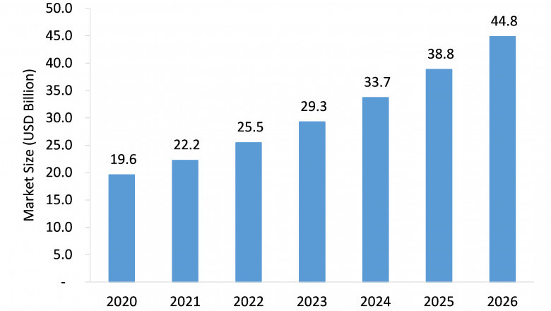 Needle-Free Drug Injection Systems Market Growth Trends & Forecast till 2026