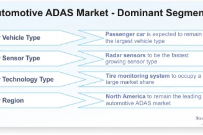 Automotive Advanced Driver Assistance Systems Market Set to Experience Phenomenal Growth from 2020-25
