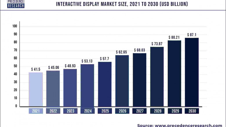 Interactive Display Market to Expand at a CAGR of 8.59% from 2022 to 2030