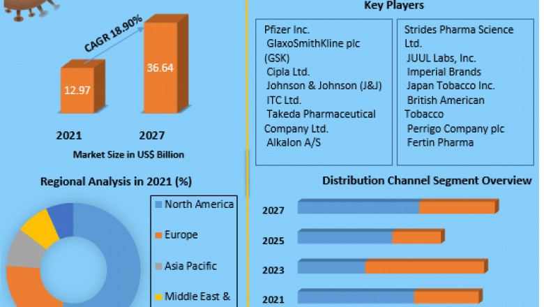 Smoking Cessation and Nicotine De-Addiction Market Types, Applications, Status And Forecast To 2027