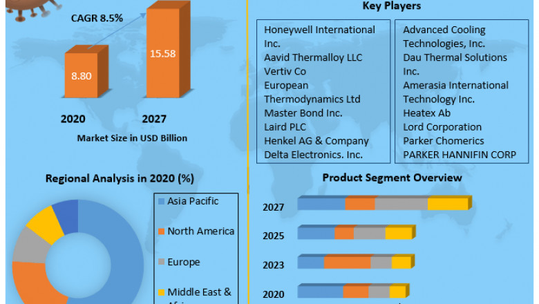 Thermal Management Market Detailed Analysis of Current Industry Trends, Growth Forecast To 2027.