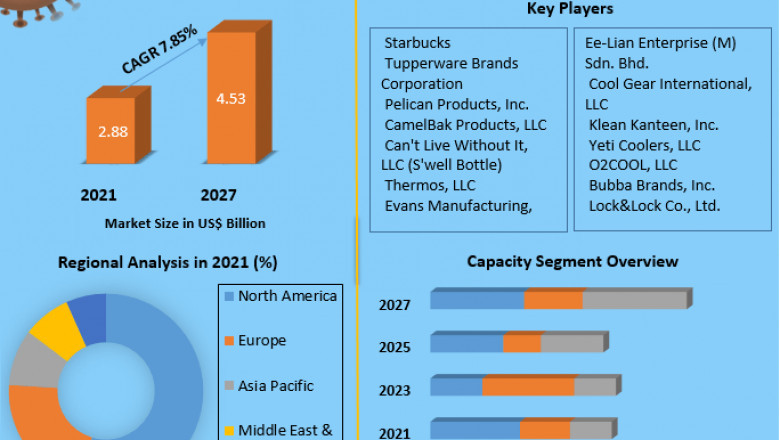 Tumblers Market Size, Share, Industry Size, Development, Key Opportunities and Analysis of Key Players to 2027