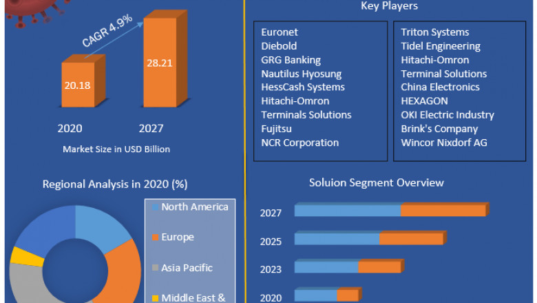 Global ATM Market Size Study, By Type, Application and Regional Forecasts 2027.