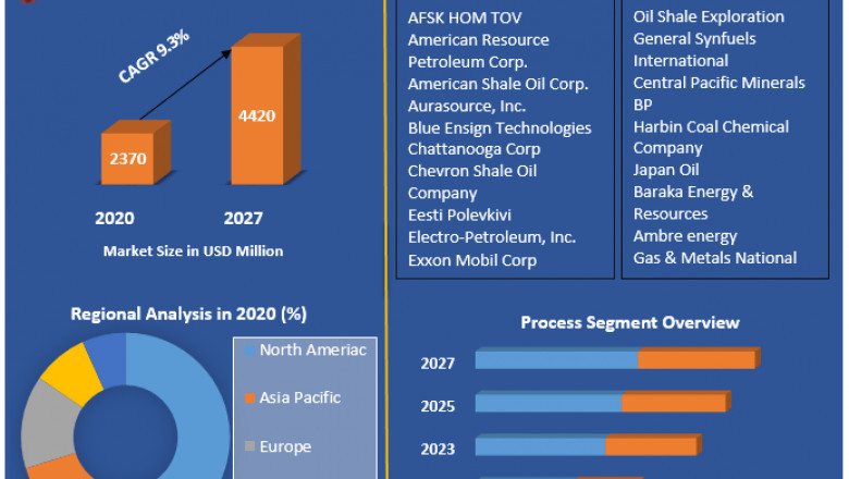 Oil Shale Market Worldwide Analysis, Competitive Landscape, Future Trends, Industry Size and Regional Forecast To 2027