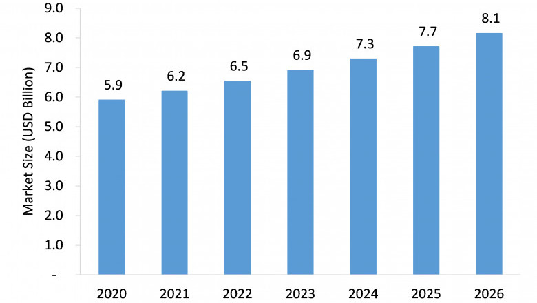 Parenteral Nutrition Market Pegged for Robust Expansion by 2026