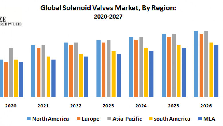 Solenoid Valves Market Size, Share, Trends, Analysis, Competition, Growth Rate, and Forecast 2027.