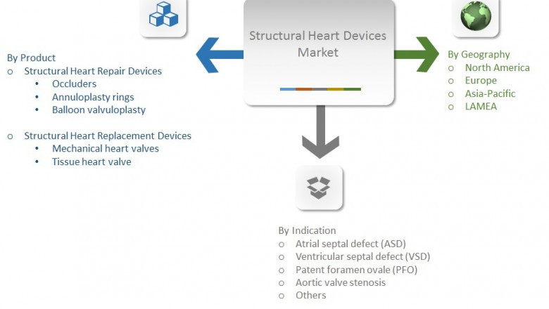 Structural Heart Devices Market is Expected to Reach $12,076 Million by 2022