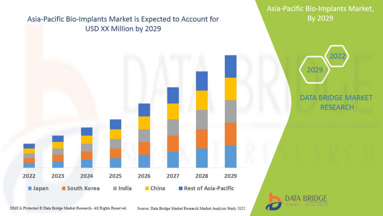 Asia-Pacific Bio-Implants Market Size, Share & Scope