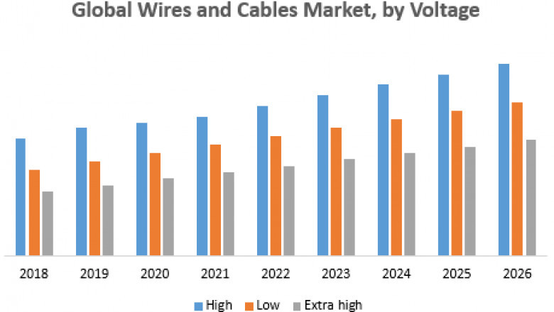 Wires and cables Market by Manufacturers, Regions, Business Demands, Type and Application, Forecast to 2027