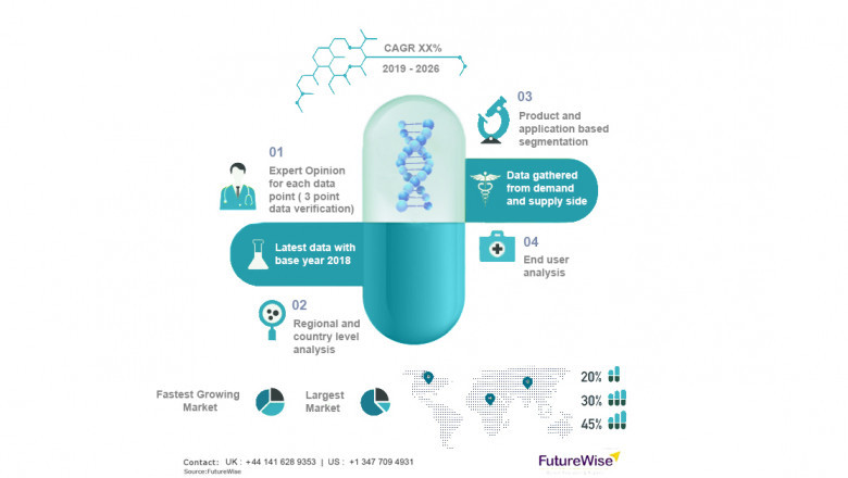 Global Cell Isolation or Cell Separation Market Size, Overview, Key Players and Forecast 2028