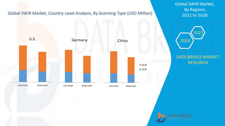 Global SWIR Market Size, Share & Scope