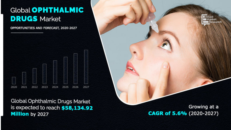 Ophthalmic Drugs Market May See Tremendous Growth in Next Few Years
