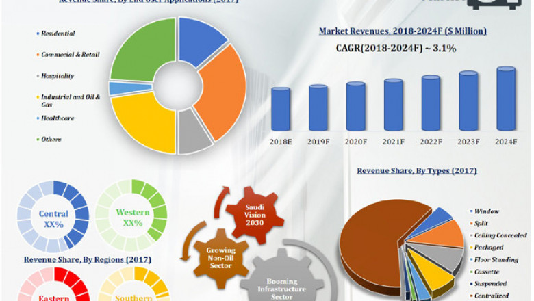 Saudi Arabia Air Conditioner Market (2018-2024) | Size, Share &amp; 6wresearch