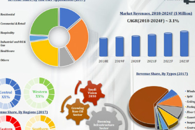Saudi Arabia Air Conditioner Market (2018-2024) | Size, Share & 6wresearch