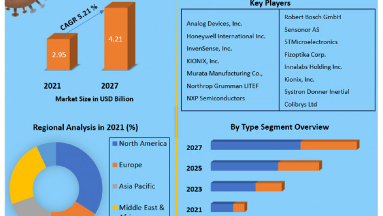 Accelerometer & Gyroscope Market Revenue Growth Regional Share Analysis and Forecast Till 2027