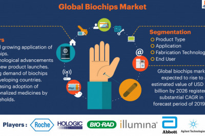 Biochips Market to Register Promising Growth of USD 67,084.67 Million with Registering a CAGR of 14.22% by 2028 | Analyzed by Size, Share, Growth, Trend Insights & Competitive Landscape by Data Bridge Market Research