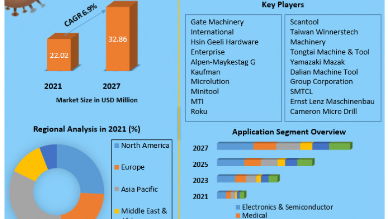Drilling Machine Market Key Trends, Opportunities, Revenue Analysis, Sales Revenue, Developments, Key Players, Statistics and Outlook 2027