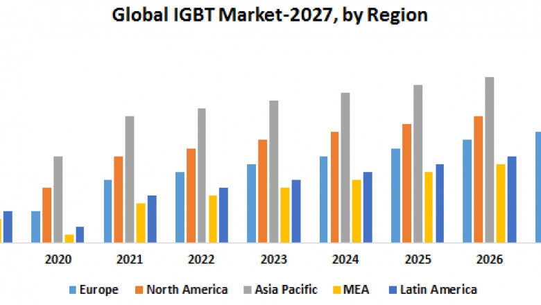 IGBT Market Size, Share, Trends, Analysis, Competition, Growth Rate, and Forecast 2027.