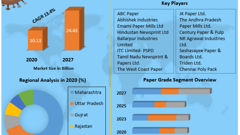 Indian Paper & Pulp Market Size, Growth Opportunities Forecast 2020 To 2027