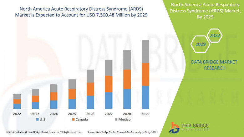 North America Acute Respiratory Distress Syndrome Market Share Analysis & Insight 2022-2029