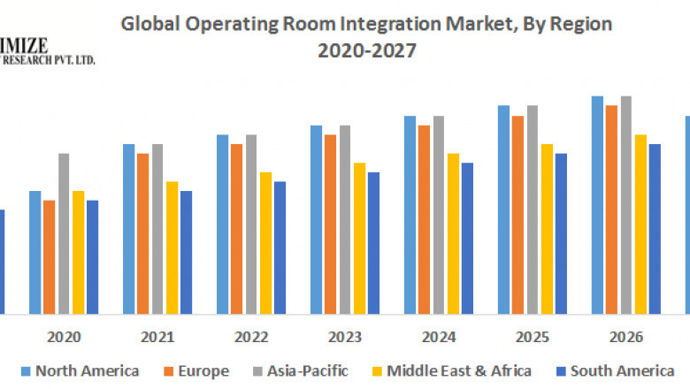 Operating Room Integration Market Size, Share, Trend, Forecast, & Industry Analysis 2027.