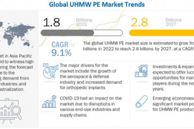Ultra-High Molecular Weight Polyethylene Market will Garner US$ 2.8 Billion in Revenues by 2027, Concludes MarketsandMarkets™