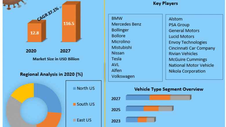 US Electric Vehicle Market by Manufacturers, Regions, Business Demands, Type and Application, Forecast to 2027