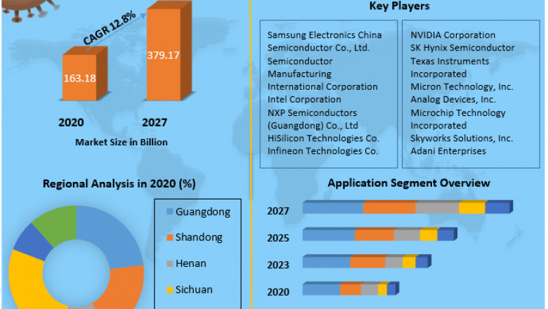 China Semiconductor Market Global Demand, Sales, Consumption and Forecasts to forecast 2027