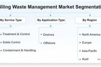 Drilling Waste Management Market Size, Emerging Trends, Forecasts, and Analysis 2021-26