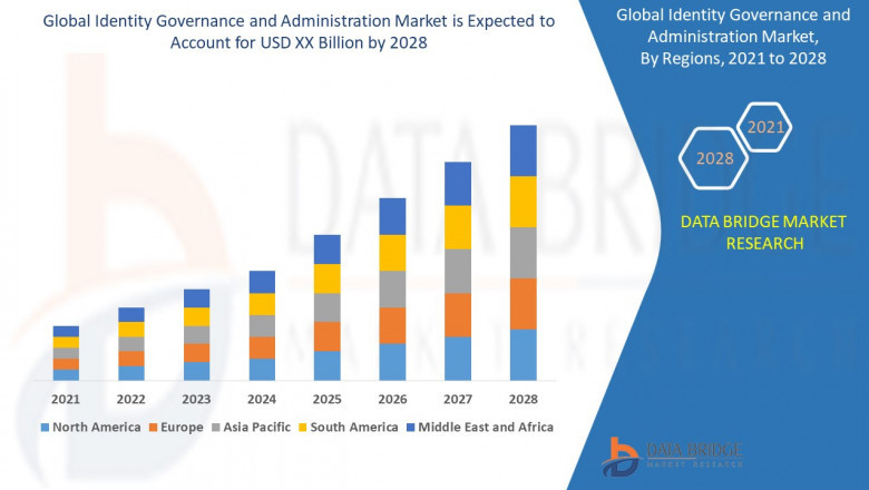 Global Identity Governance and Administration Market Industry Application