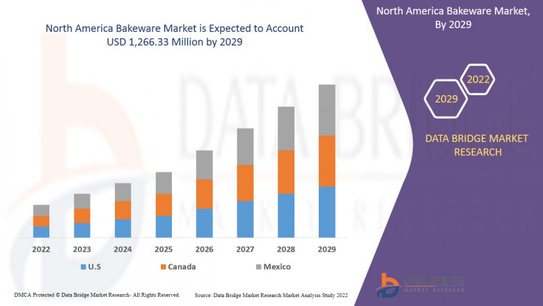 Market Analysis and Insights 2022-2029- North America Bakeware Market