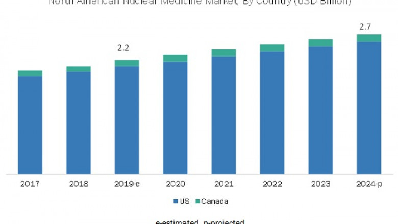 North American Nuclear Medicine Market is Estimated to Develop at a CAGR of 4.1% during the Forecast Period, notes MnM Study