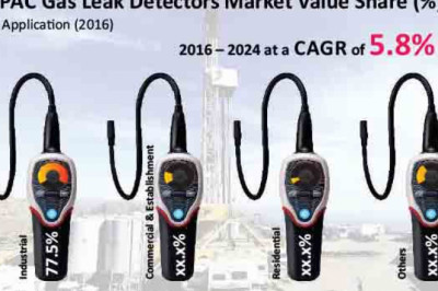 APAC Gas Leak Detectors Market to Reach US$ 1,647 Million by 2024