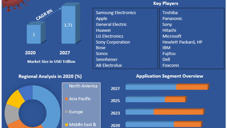 Consumer Electronics Market Report Based on Development, Scope, Share, Trends, Forecast to 2027