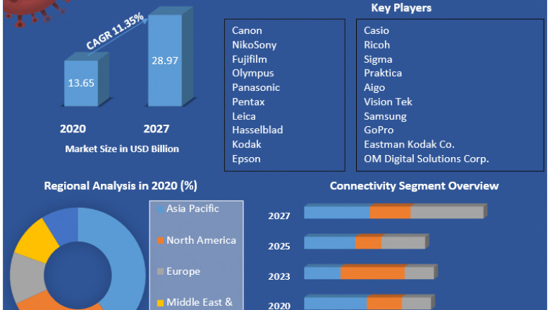 Digital Camera Market Global Demand, Sales, Consumption and Forecasts to forecast 2027