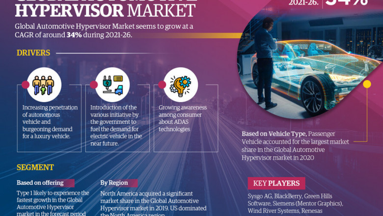 Global Automotive Hypervisor Market by Growth Analysis and Precise Outlook – 2021-2026