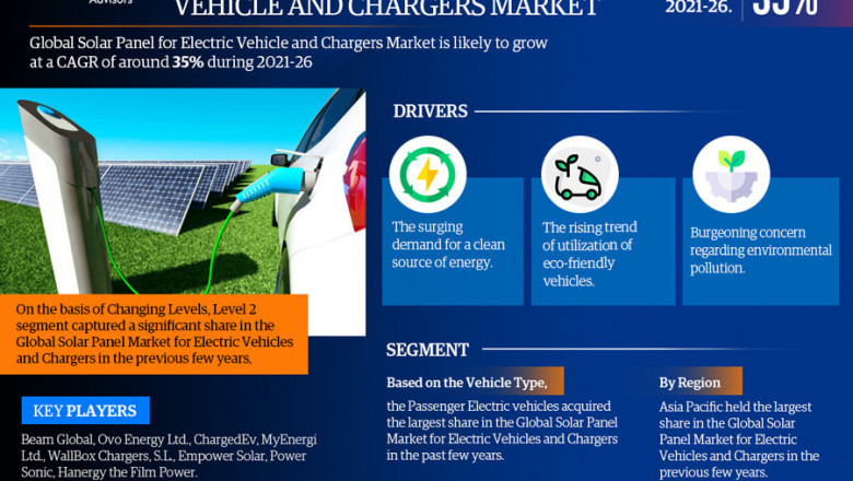 Global Solar Panel for Electric Vehicle and Chargers Market SWOT Analysis by Size and Growth Opportunities Forecast by 2021-2026