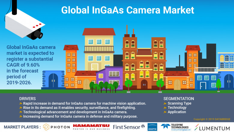 InGaAs Camera Market Destine to Reach USD 201.25 Billion by 2028 Globally | Size, Share, Industry Growth Rate, Demand & Revenue Forecast by Data Bridge Market Research