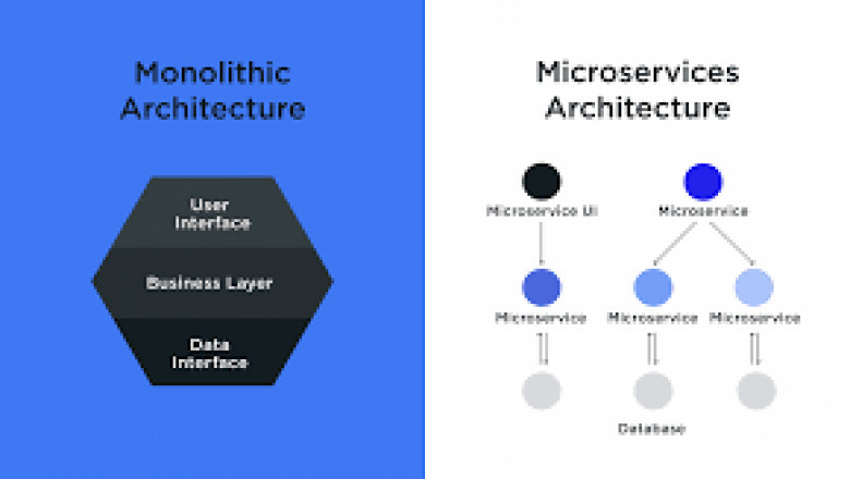 Microservices Architecture Market Size, Key Players Analysis And Forecast To 2028 | Value Market Research