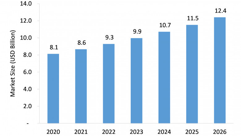 Non-Hodgkin Lymphoma (NHL) Market: Global Industry Analysis and Forecast 2021-2026