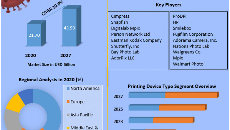 Photo Printing Market Global Production, Growth, Share, Demand and Applications Forecast to 2027.