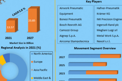 Global Pneumatic Cylinder Market Opportunities, Revenue, Future Scope and Forecast 2027