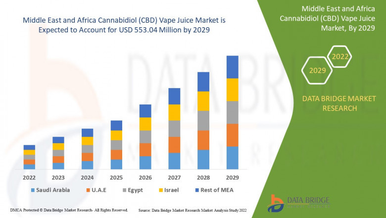 Middle East and Africa Cannabidio Vape Juice Market Country Level Analysis 2022-2029