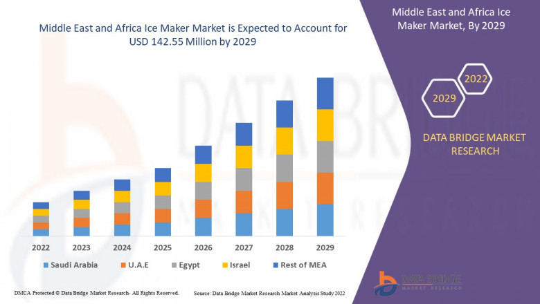 Middle East and Africa Ice Maker Market Size, Scope, Growth Opportunities, Trends by Manufacturers And Forecast to 2029