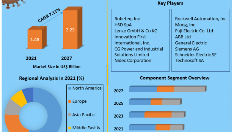 Smart Motors Market growth graph to witness upward trajectory during 2027.