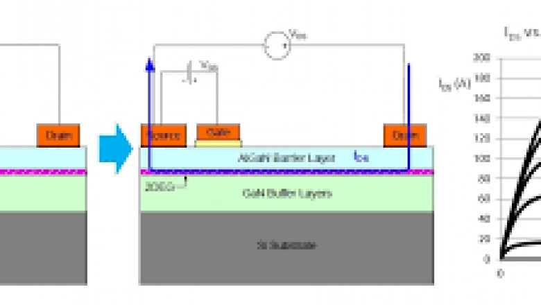 GaN Power Device Market Size, In-depth Analysis Report and Global Forecast to 2028
