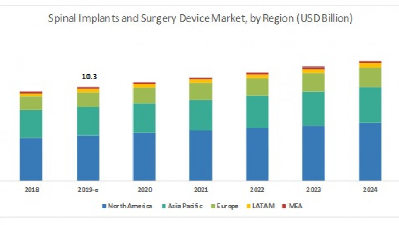 Spinal Implant and Devices Market Size, Share, Industry Growth 2025